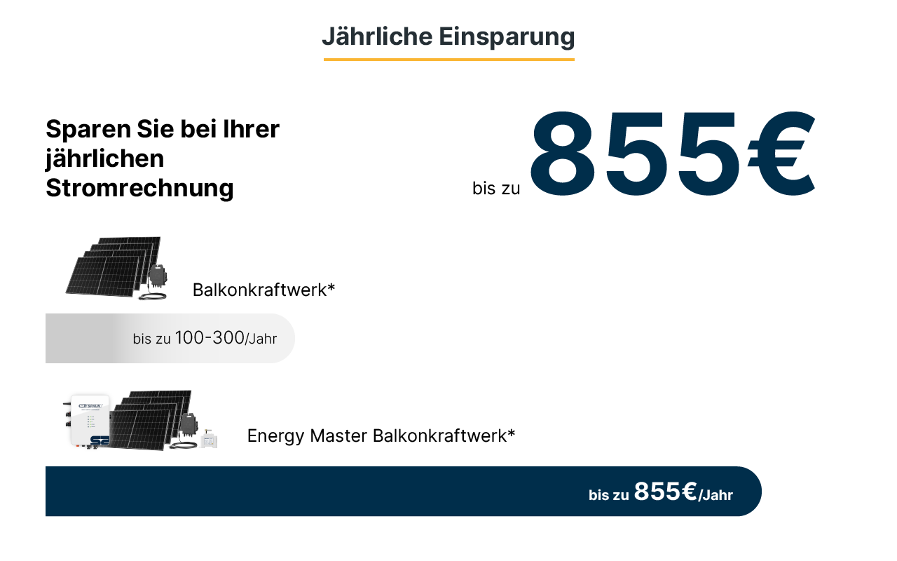 Jährliche Einsparung Jährliche Einsparung